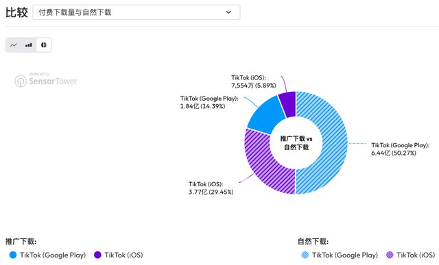 賭博：TikTok重返北美，賺錢變得更重要了