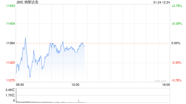 午盘：美股涨跌不一 数据显示美国企业活动连续7个月萎缩