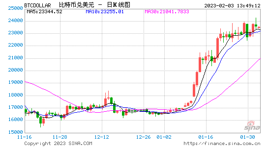 巴菲特“黄金搭档”芒格：炒币就是赌博 美国应效仿中国禁止加密货币