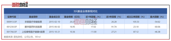 3只医疗主题基金PK：鹏华基金长期业绩垫底，农银汇理基金经理更换频繁