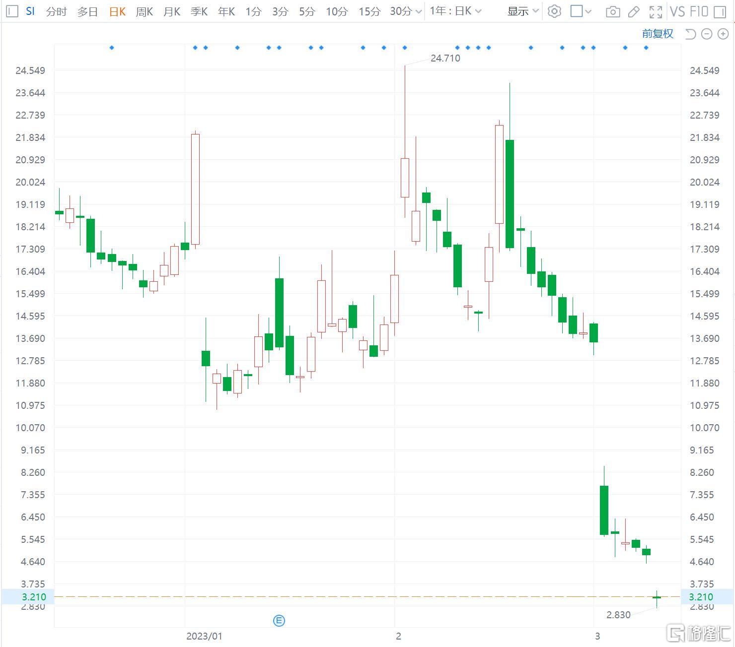 Silvergate Capital跌35% 决定终止Silvergate交易所网络